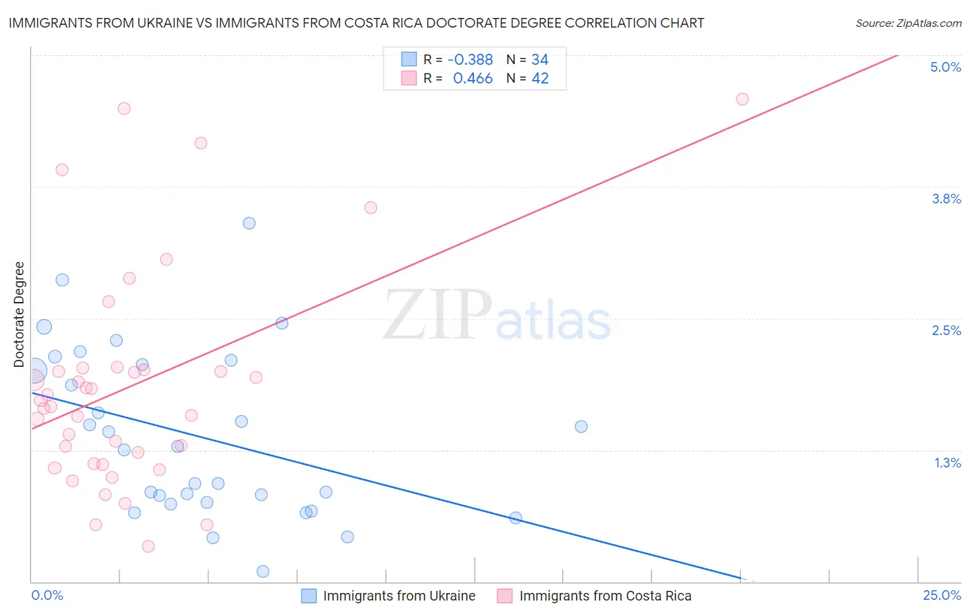 Immigrants from Ukraine vs Immigrants from Costa Rica Doctorate Degree