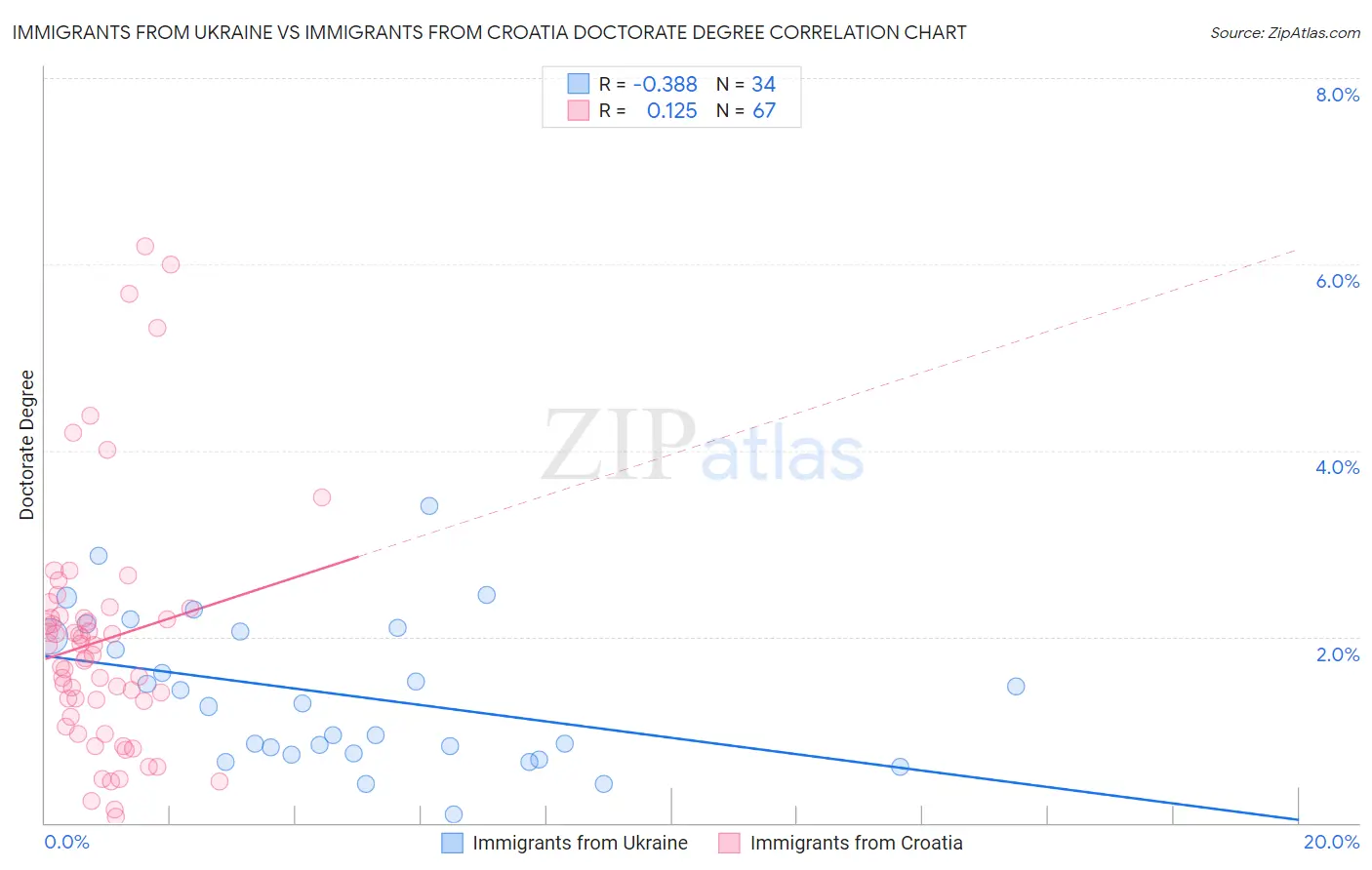 Immigrants from Ukraine vs Immigrants from Croatia Doctorate Degree
