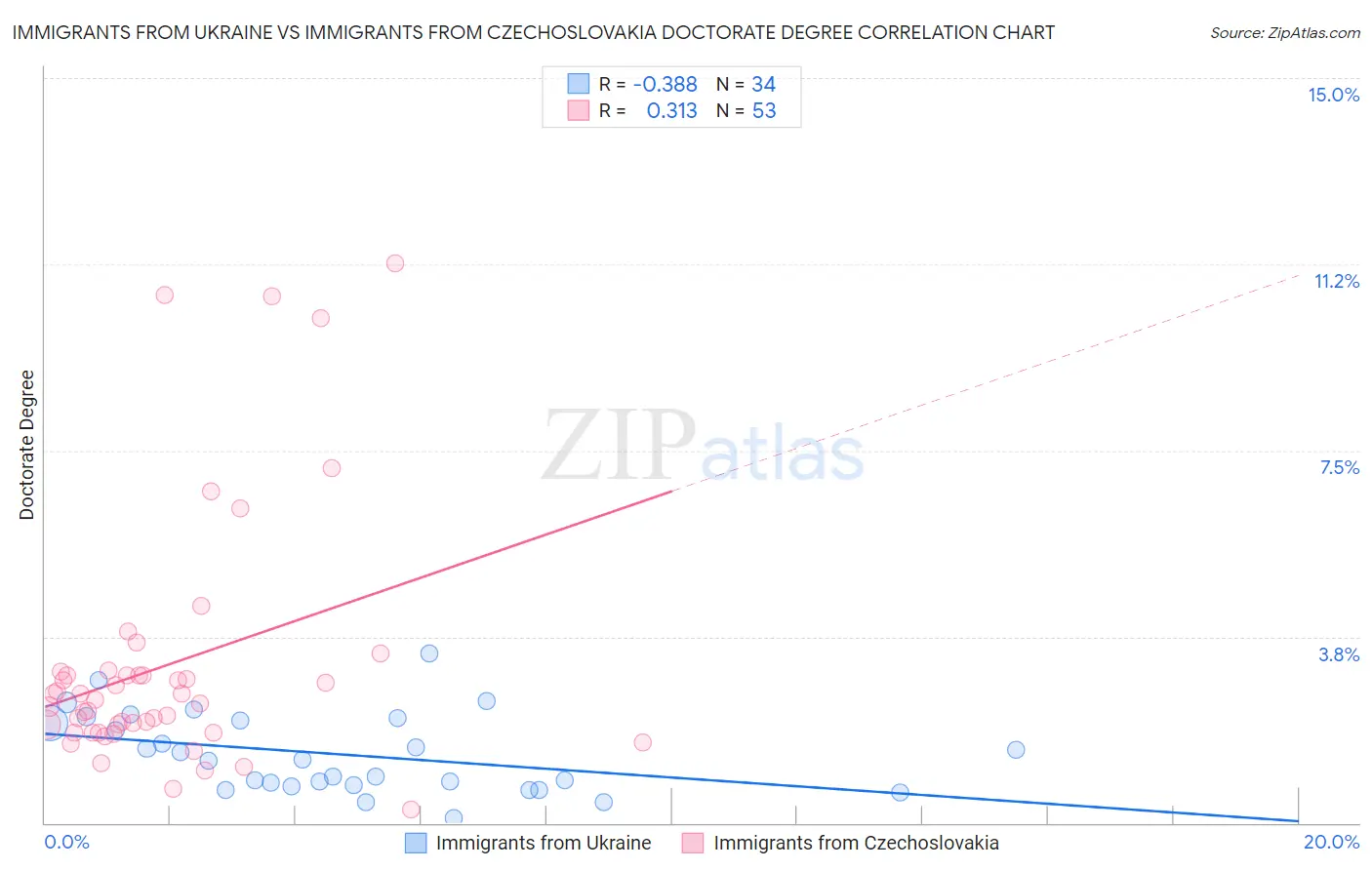 Immigrants from Ukraine vs Immigrants from Czechoslovakia Doctorate Degree
