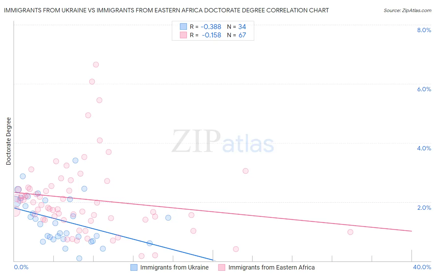 Immigrants from Ukraine vs Immigrants from Eastern Africa Doctorate Degree