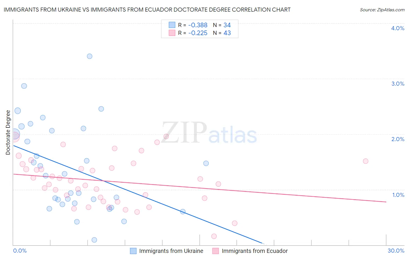 Immigrants from Ukraine vs Immigrants from Ecuador Doctorate Degree