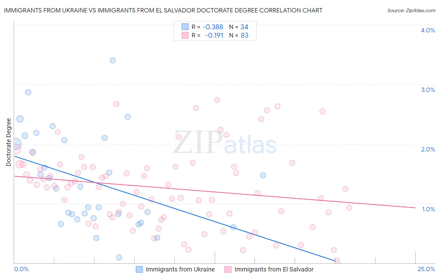 Immigrants from Ukraine vs Immigrants from El Salvador Doctorate Degree