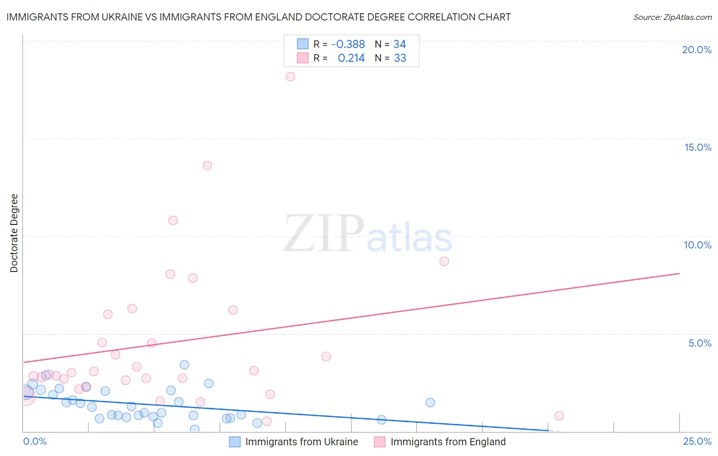 Immigrants from Ukraine vs Immigrants from England Doctorate Degree