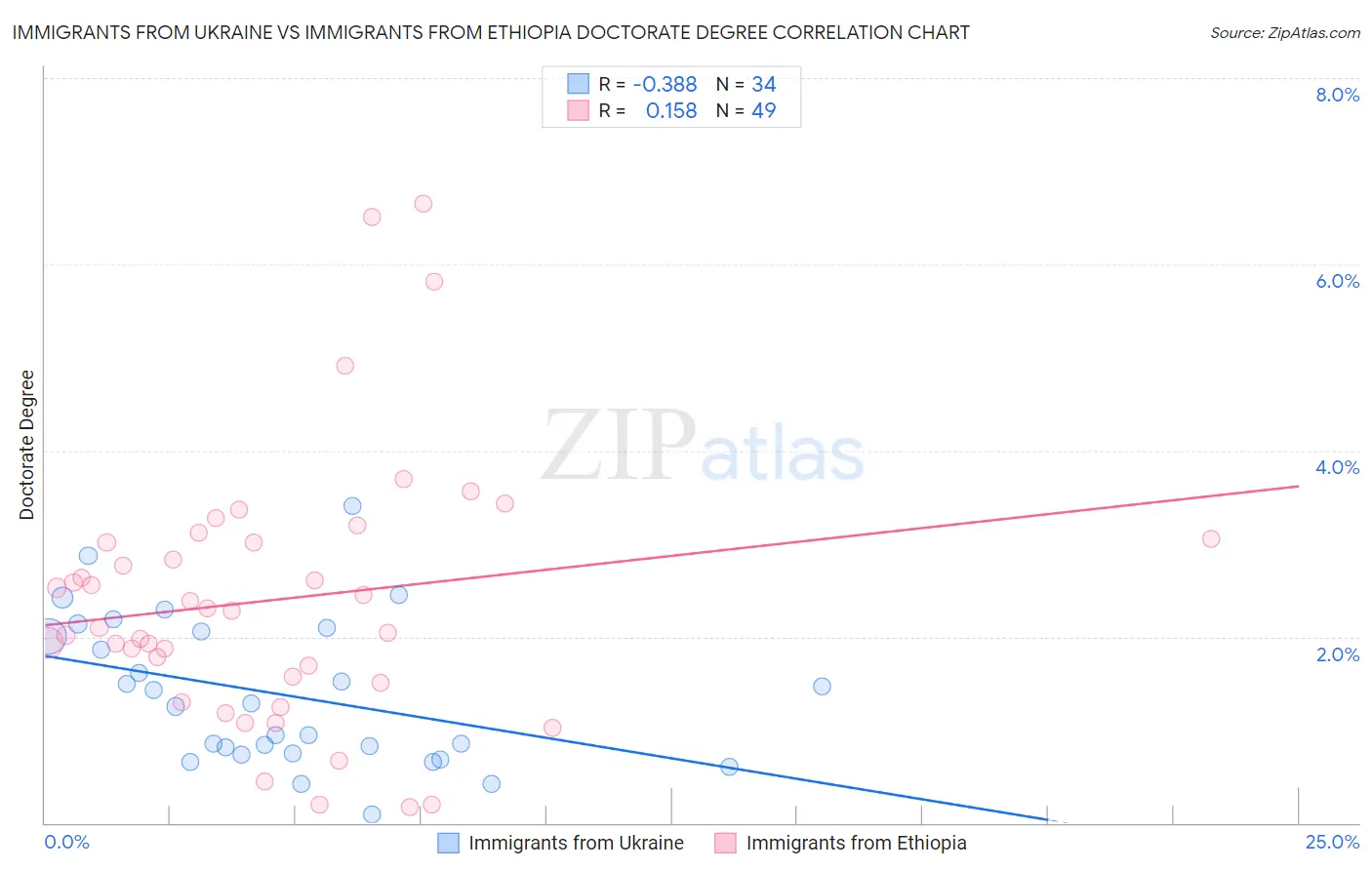 Immigrants from Ukraine vs Immigrants from Ethiopia Doctorate Degree