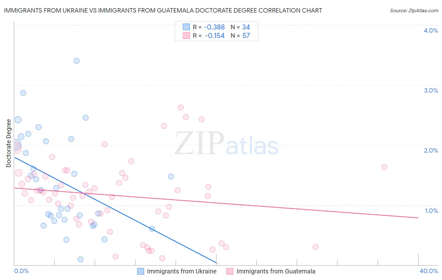 Immigrants from Ukraine vs Immigrants from Guatemala Doctorate Degree