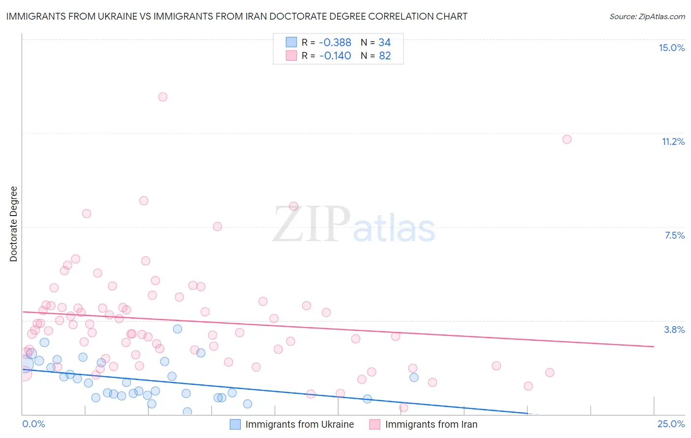 Immigrants from Ukraine vs Immigrants from Iran Doctorate Degree