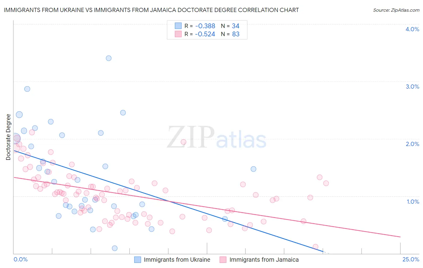 Immigrants from Ukraine vs Immigrants from Jamaica Doctorate Degree