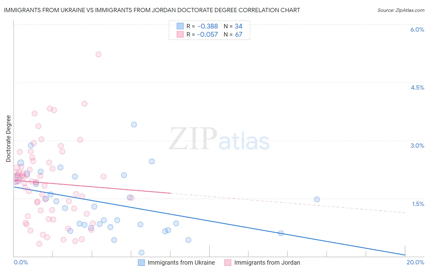 Immigrants from Ukraine vs Immigrants from Jordan Doctorate Degree