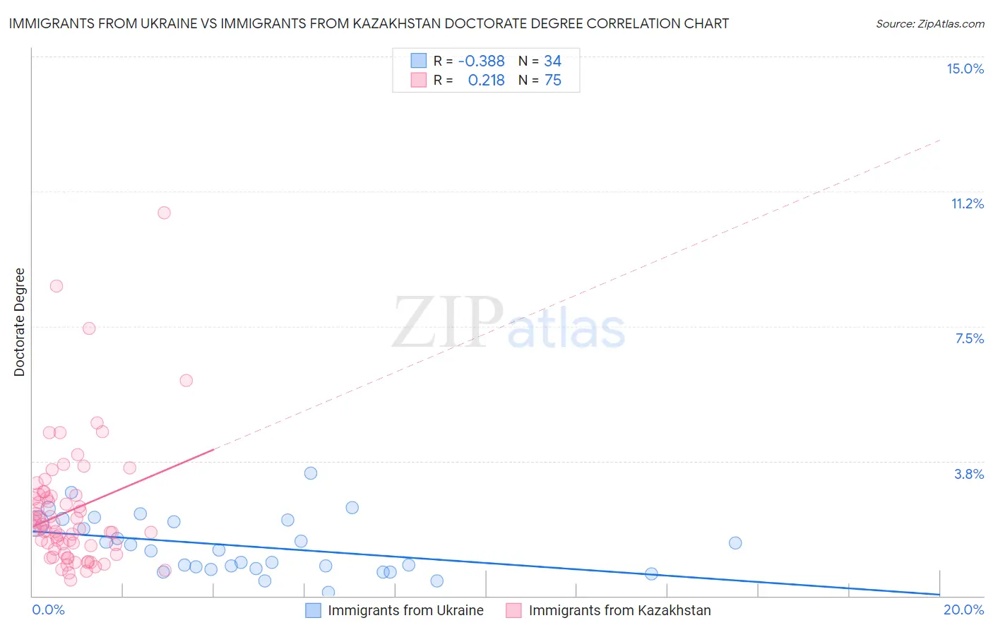 Immigrants from Ukraine vs Immigrants from Kazakhstan Doctorate Degree