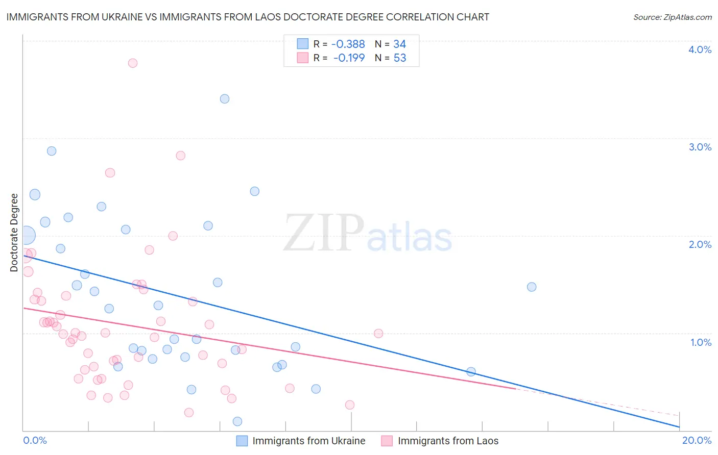 Immigrants from Ukraine vs Immigrants from Laos Doctorate Degree