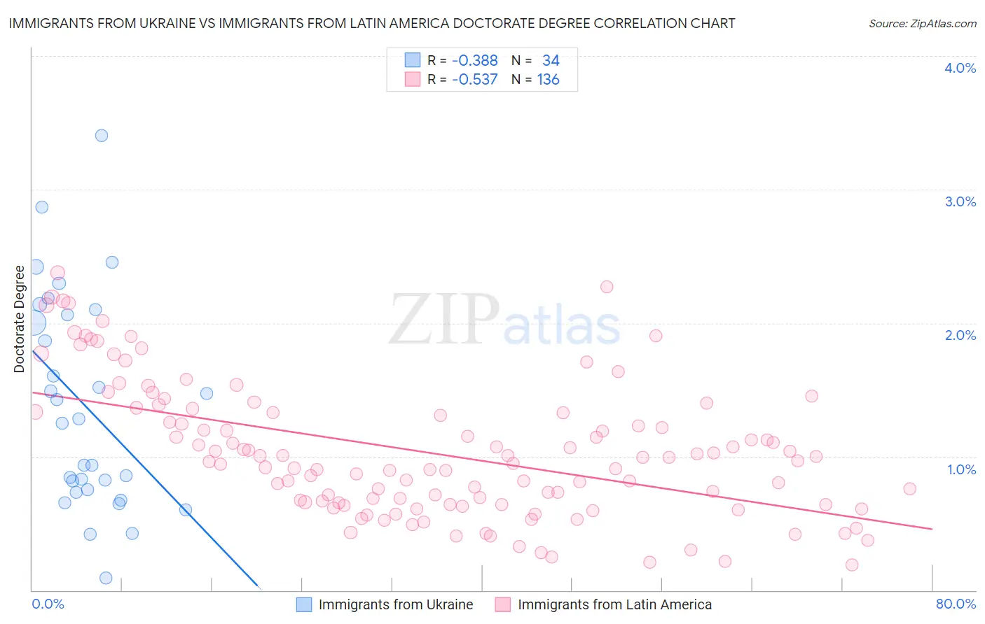 Immigrants from Ukraine vs Immigrants from Latin America Doctorate Degree