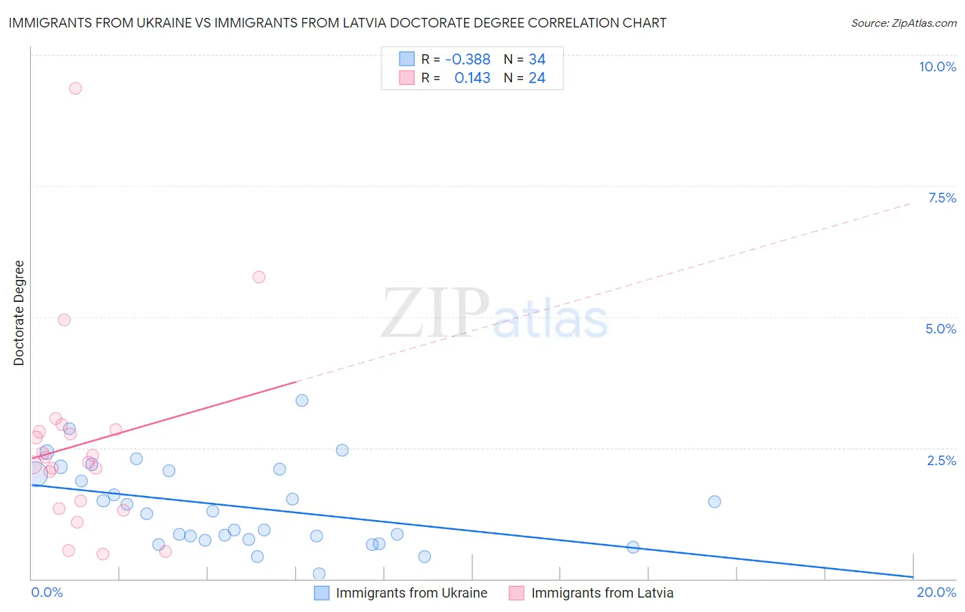 Immigrants from Ukraine vs Immigrants from Latvia Doctorate Degree