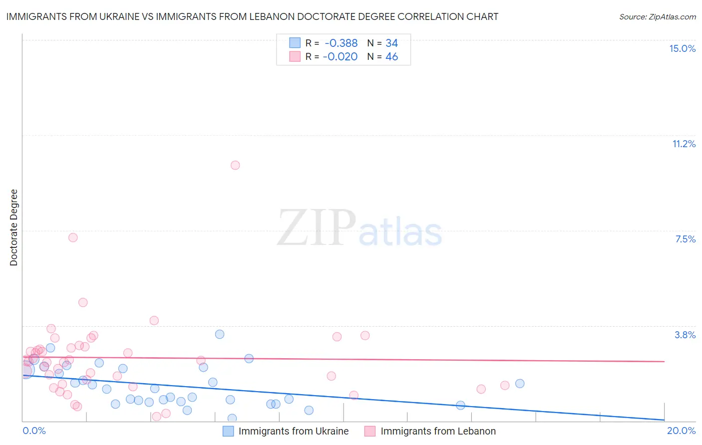Immigrants from Ukraine vs Immigrants from Lebanon Doctorate Degree