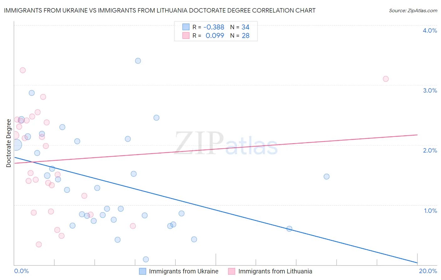 Immigrants from Ukraine vs Immigrants from Lithuania Doctorate Degree