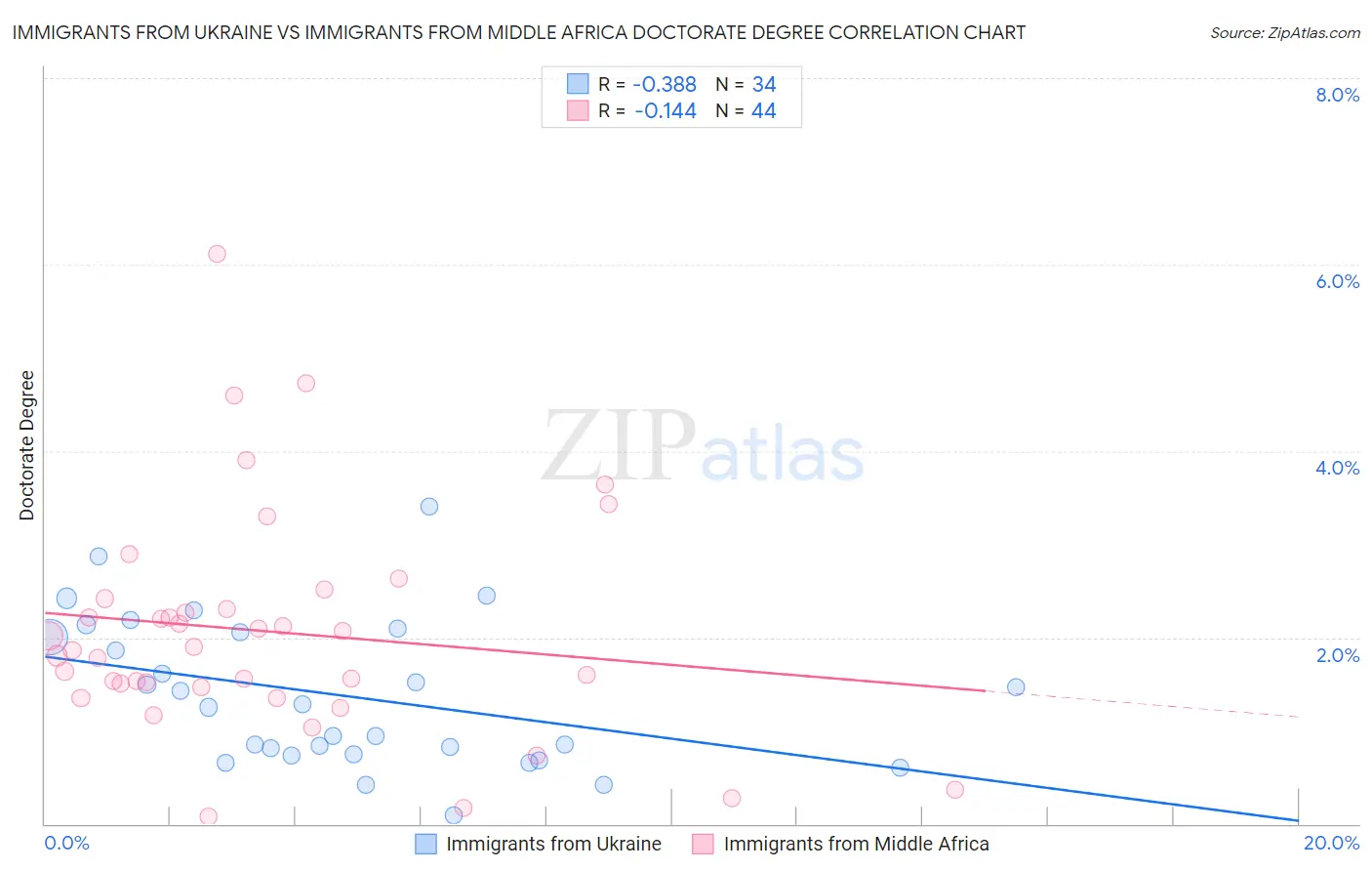 Immigrants from Ukraine vs Immigrants from Middle Africa Doctorate Degree
