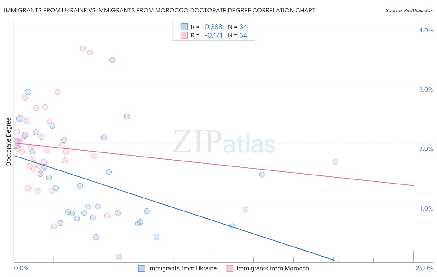 Immigrants from Ukraine vs Immigrants from Morocco Doctorate Degree