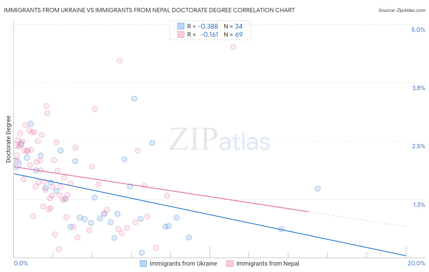 Immigrants from Ukraine vs Immigrants from Nepal Doctorate Degree