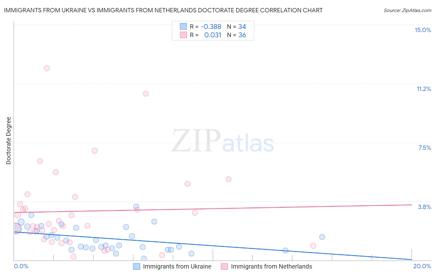 Immigrants from Ukraine vs Immigrants from Netherlands Doctorate Degree