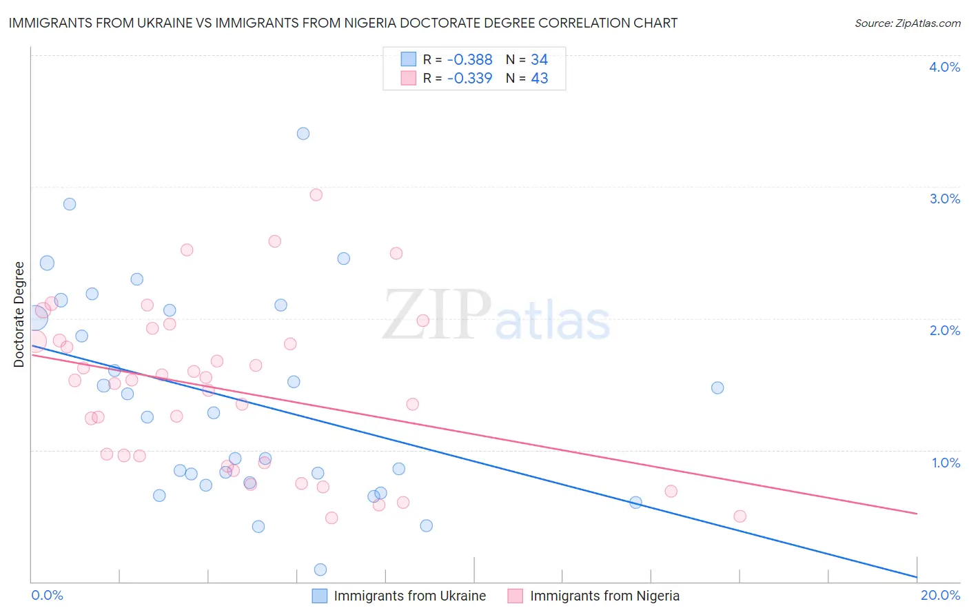 Immigrants from Ukraine vs Immigrants from Nigeria Doctorate Degree
