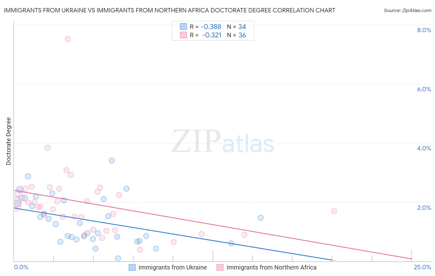 Immigrants from Ukraine vs Immigrants from Northern Africa Doctorate Degree