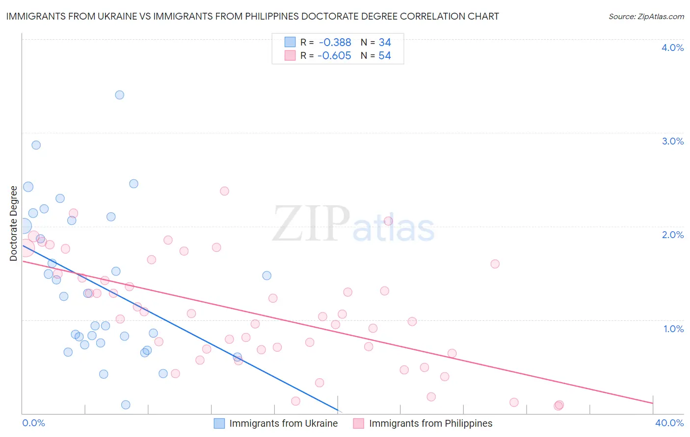 Immigrants from Ukraine vs Immigrants from Philippines Doctorate Degree