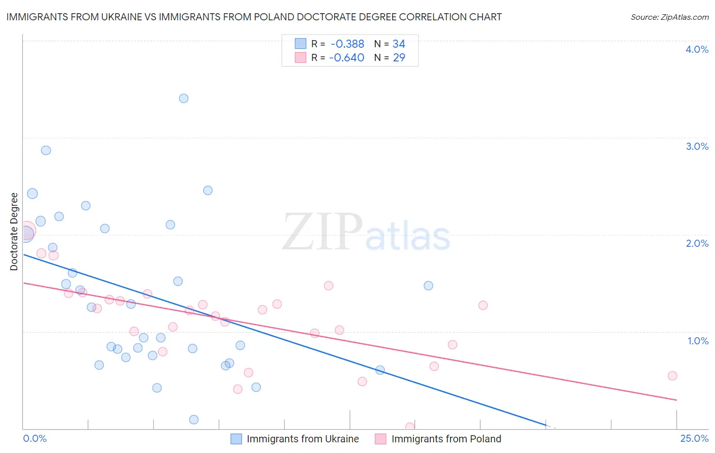 Immigrants from Ukraine vs Immigrants from Poland Doctorate Degree
