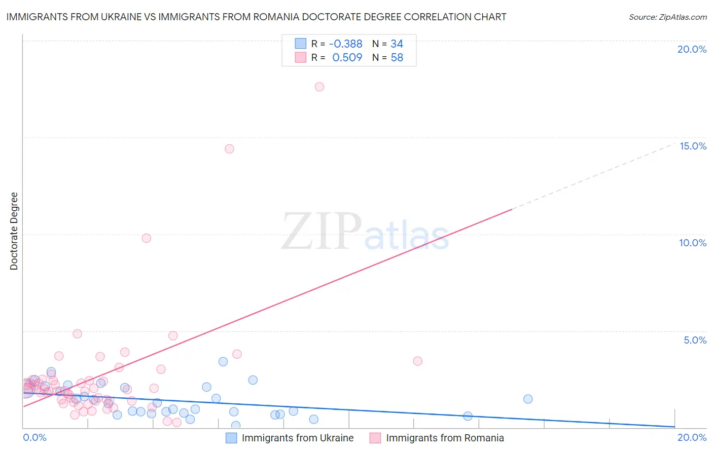 Immigrants from Ukraine vs Immigrants from Romania Doctorate Degree