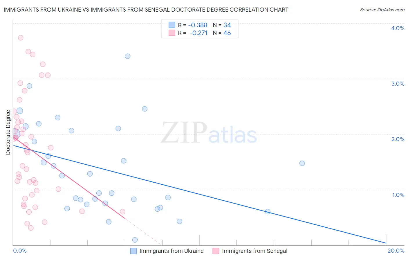 Immigrants from Ukraine vs Immigrants from Senegal Doctorate Degree