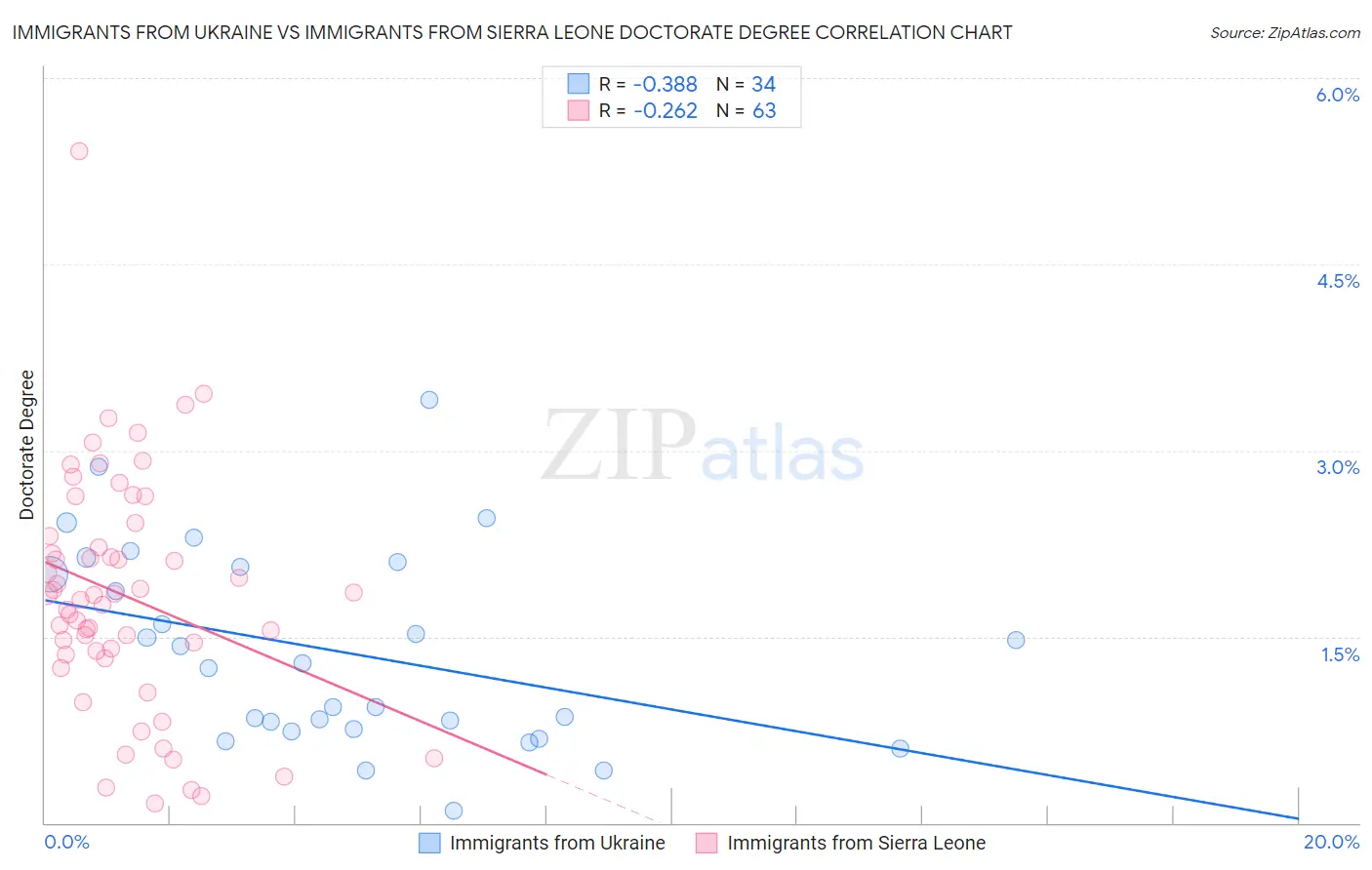 Immigrants from Ukraine vs Immigrants from Sierra Leone Doctorate Degree