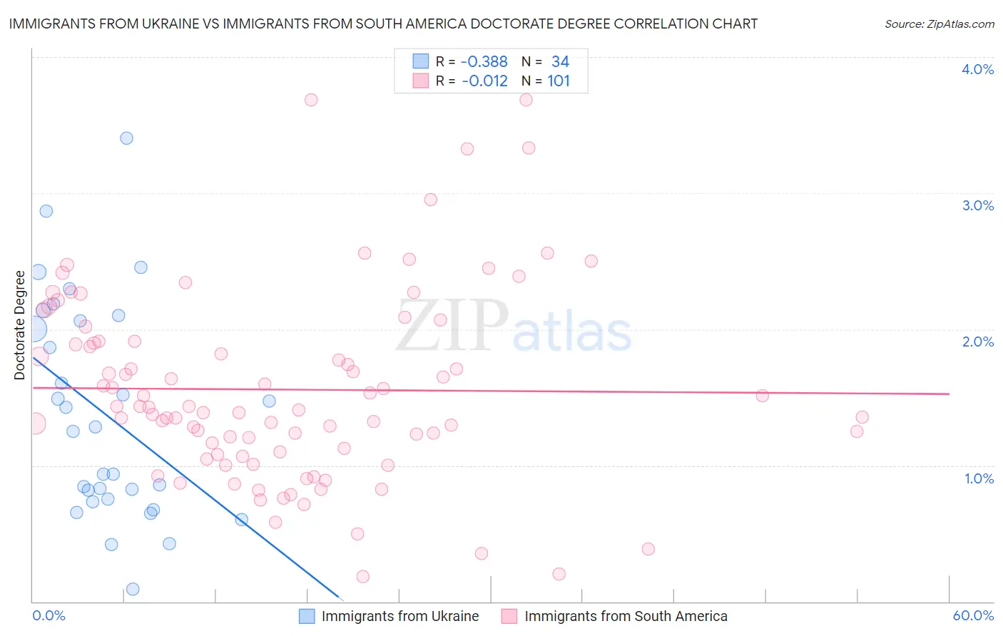 Immigrants from Ukraine vs Immigrants from South America Doctorate Degree