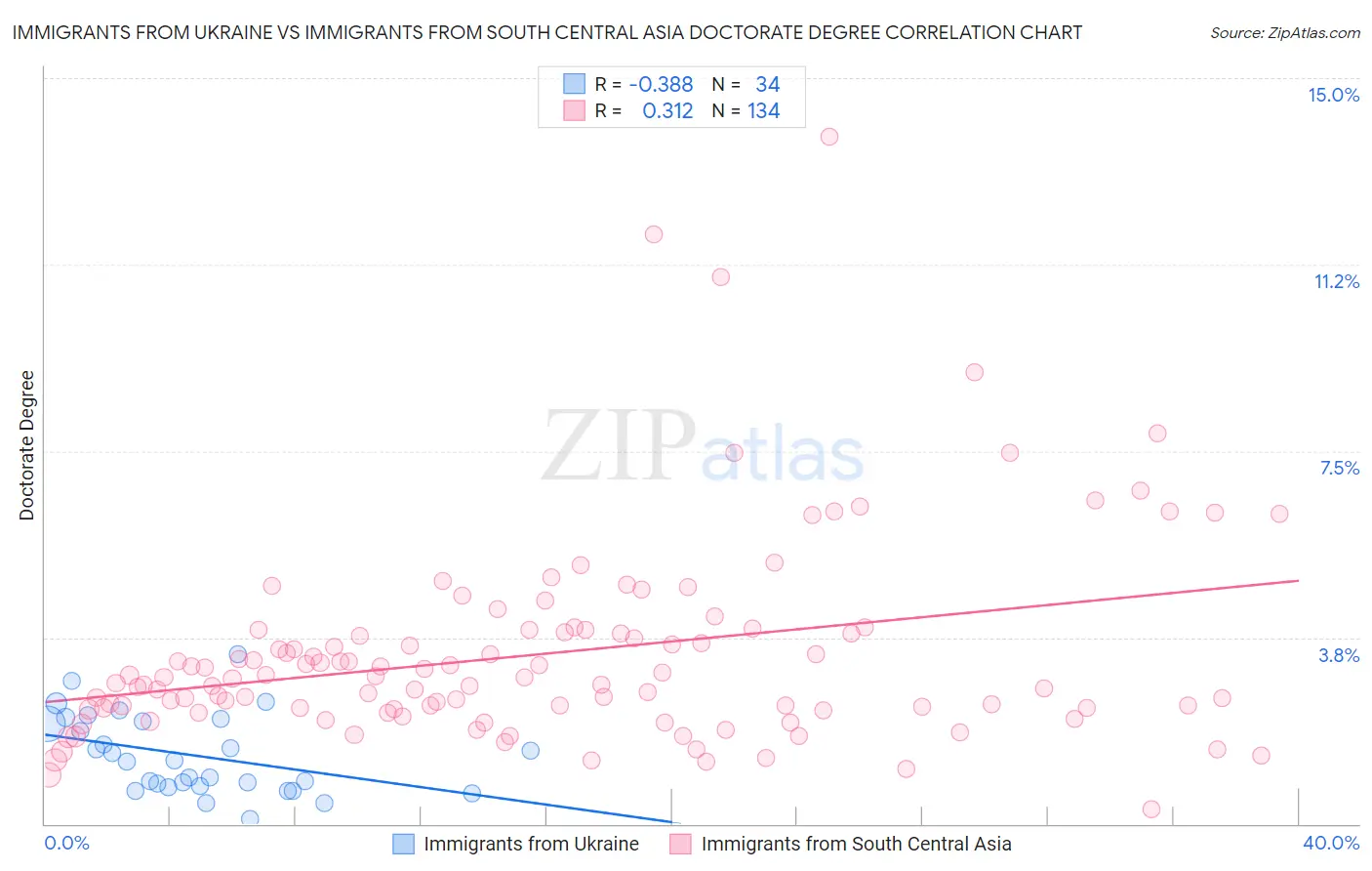 Immigrants from Ukraine vs Immigrants from South Central Asia Doctorate Degree