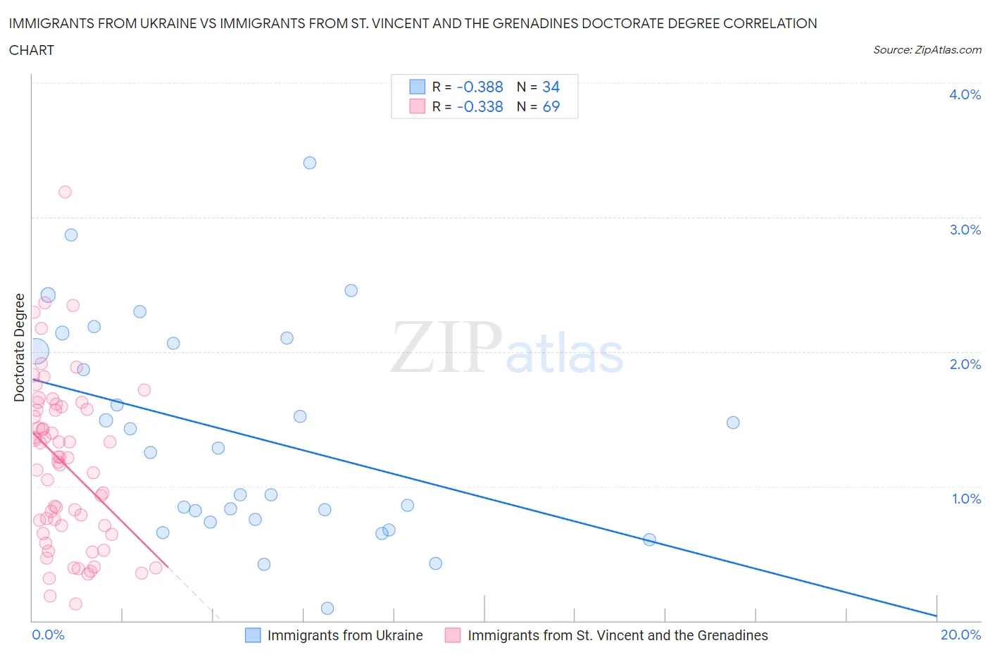 Immigrants from Ukraine vs Immigrants from St. Vincent and the Grenadines Doctorate Degree