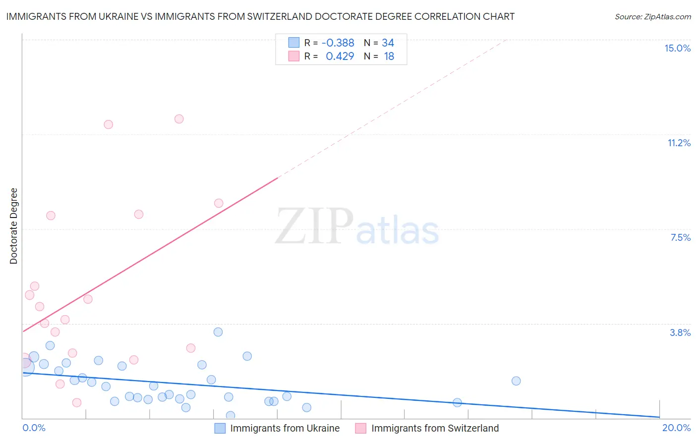 Immigrants from Ukraine vs Immigrants from Switzerland Doctorate Degree