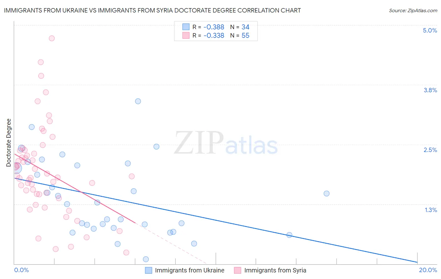 Immigrants from Ukraine vs Immigrants from Syria Doctorate Degree
