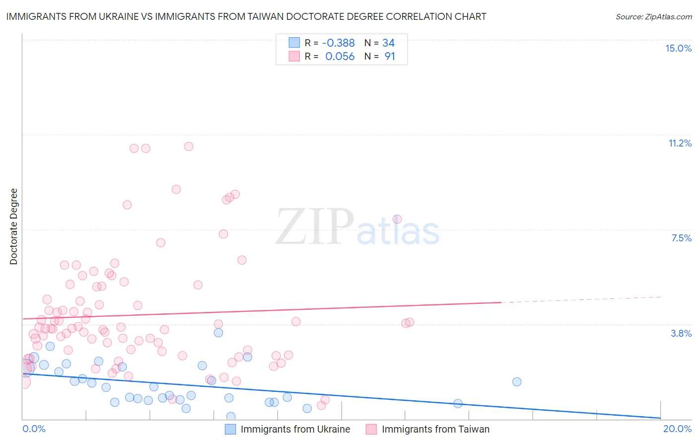 Immigrants from Ukraine vs Immigrants from Taiwan Doctorate Degree