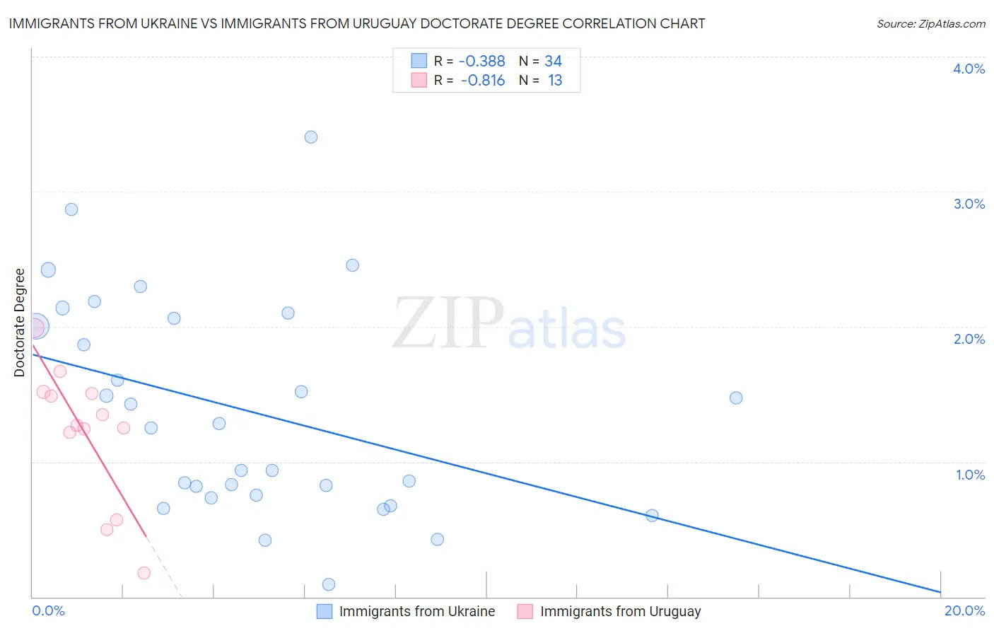 Immigrants from Ukraine vs Immigrants from Uruguay Doctorate Degree