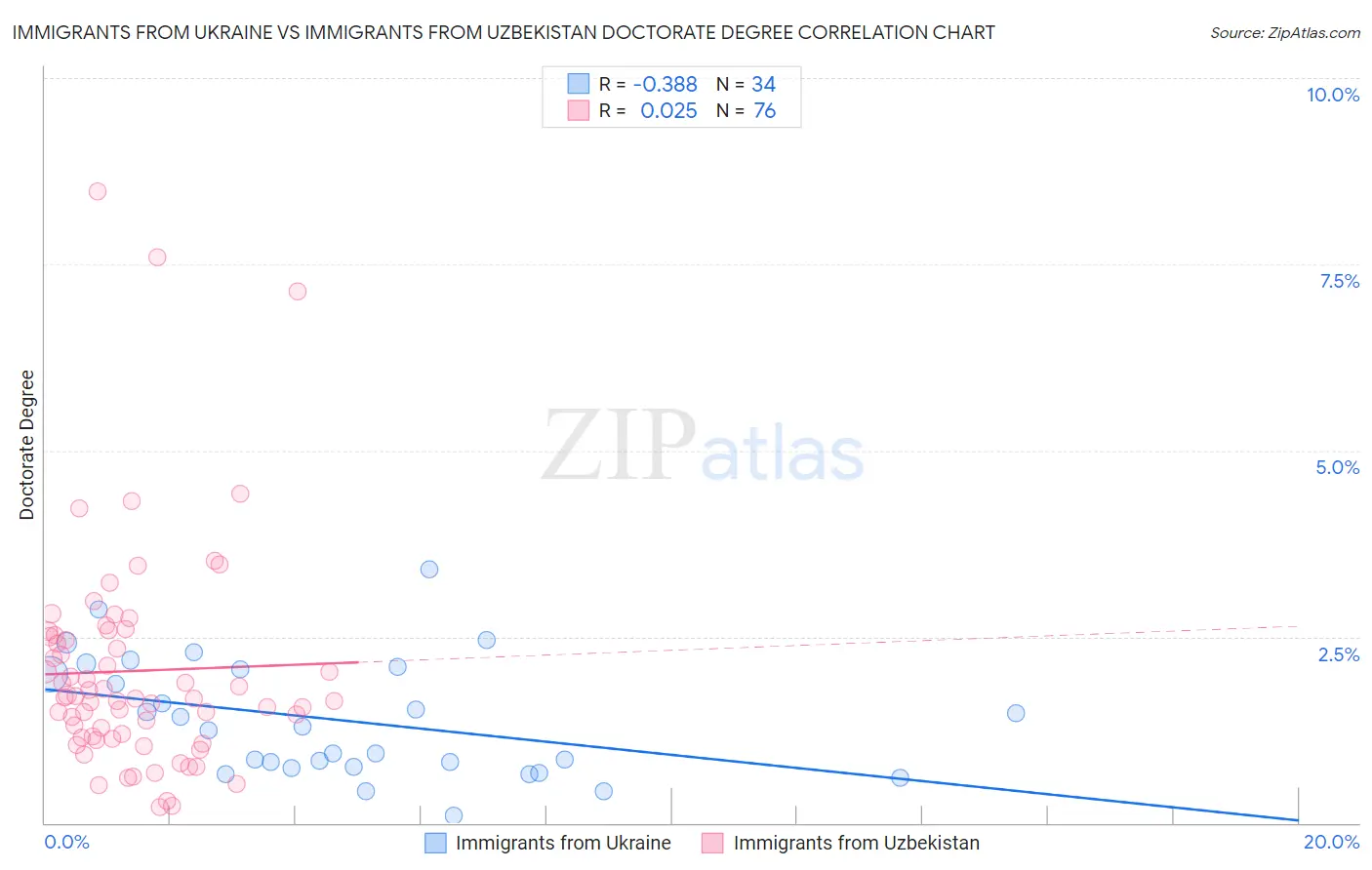 Immigrants from Ukraine vs Immigrants from Uzbekistan Doctorate Degree