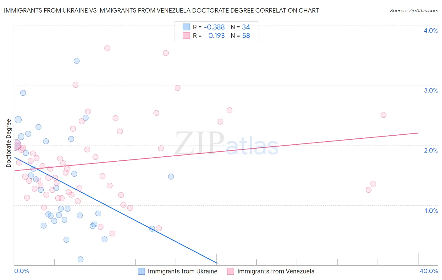Immigrants from Ukraine vs Immigrants from Venezuela Doctorate Degree
