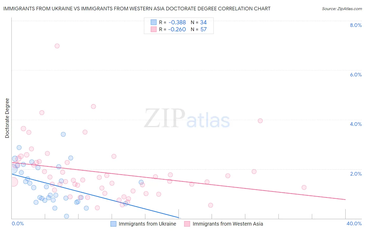 Immigrants from Ukraine vs Immigrants from Western Asia Doctorate Degree