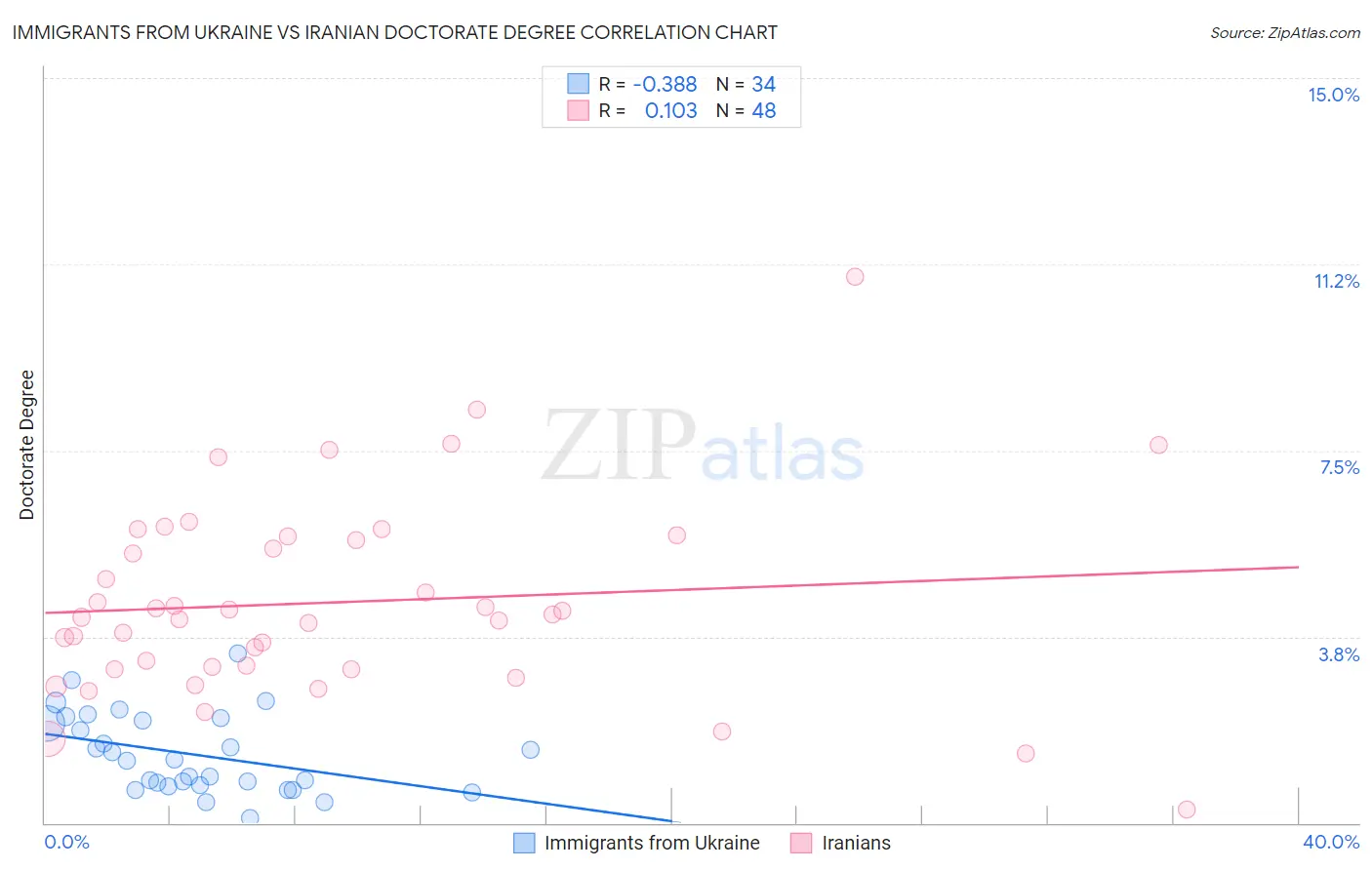 Immigrants from Ukraine vs Iranian Doctorate Degree