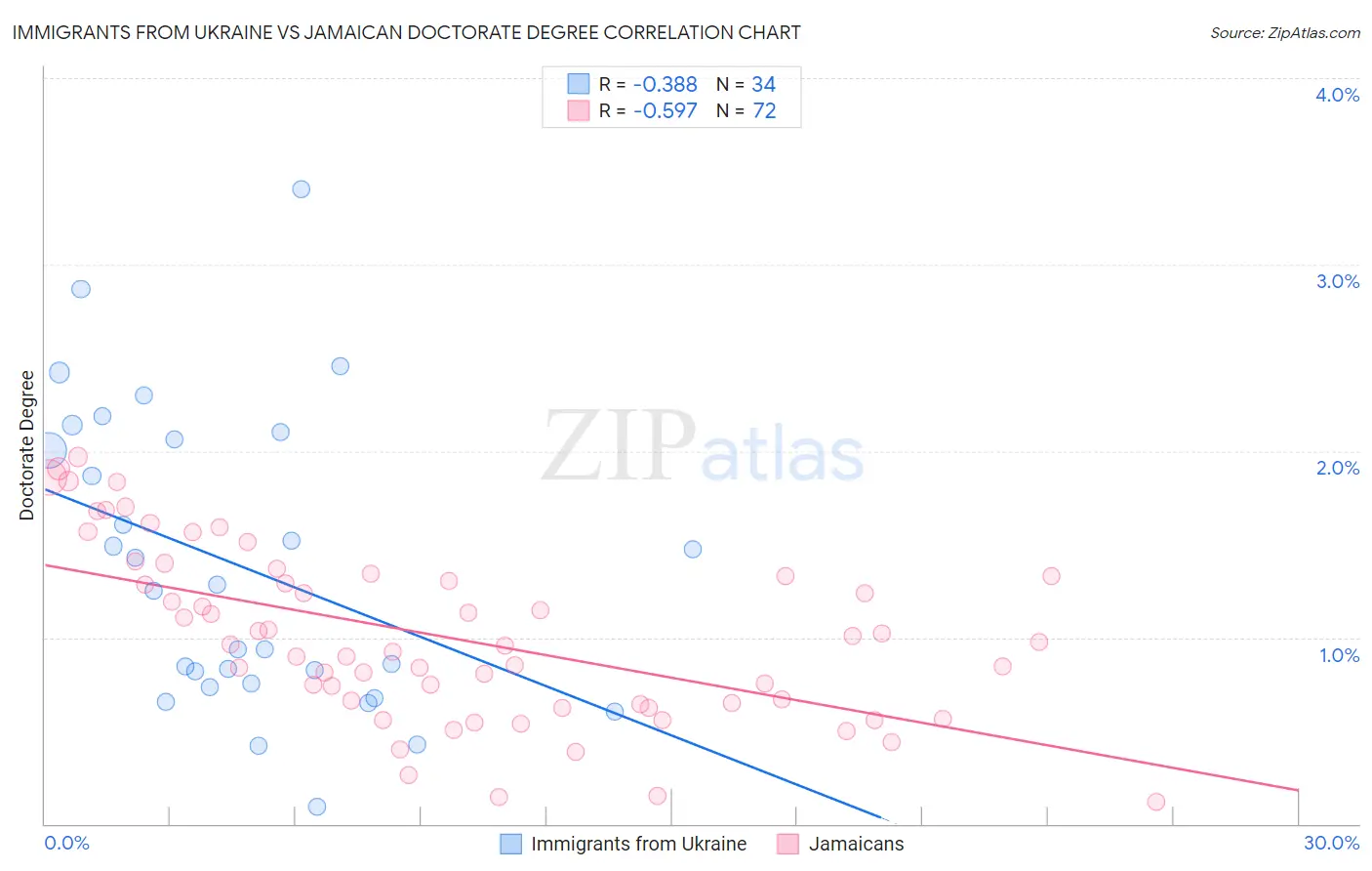 Immigrants from Ukraine vs Jamaican Doctorate Degree