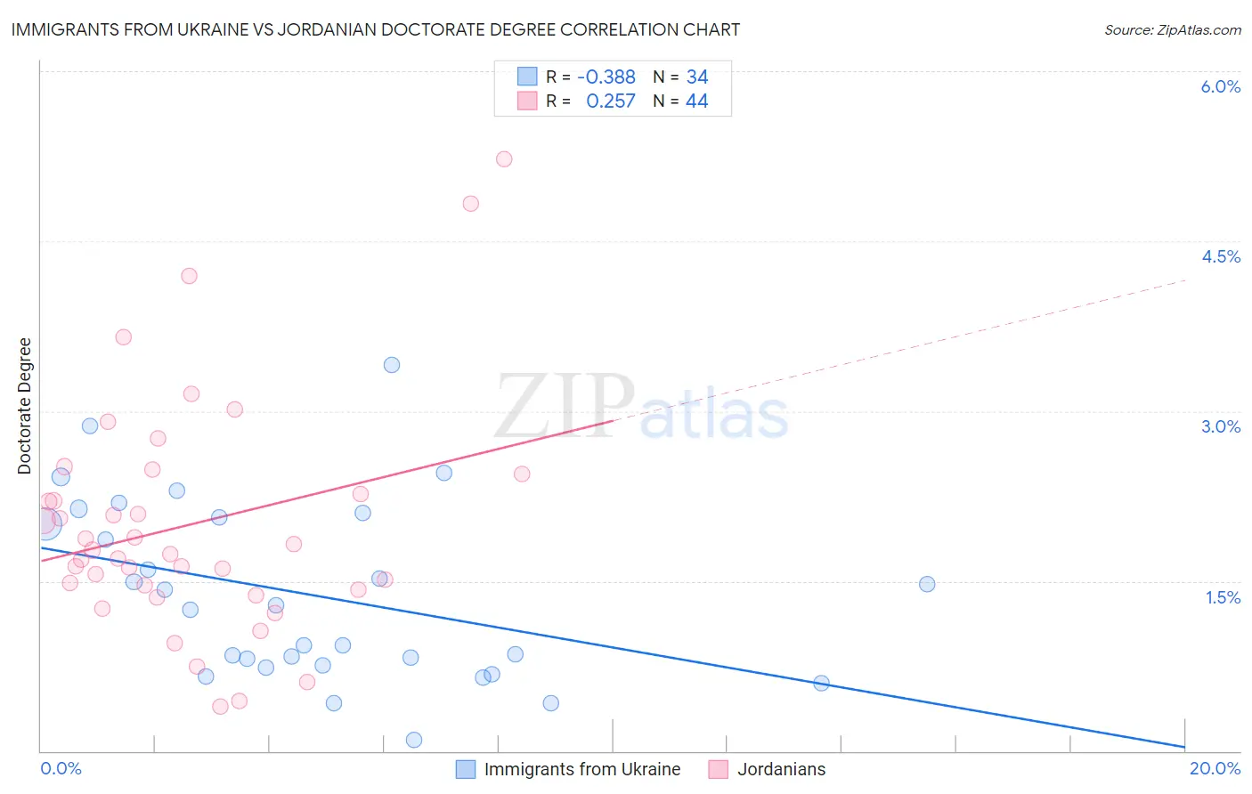 Immigrants from Ukraine vs Jordanian Doctorate Degree