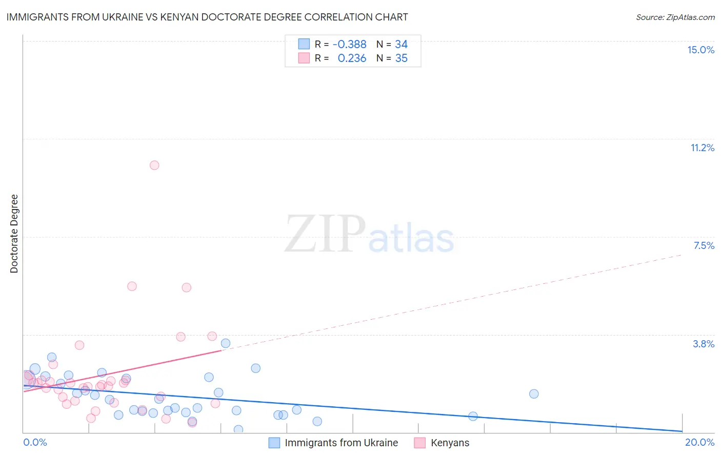 Immigrants from Ukraine vs Kenyan Doctorate Degree
