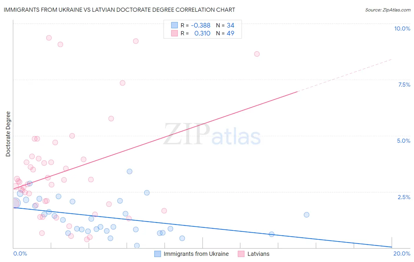 Immigrants from Ukraine vs Latvian Doctorate Degree