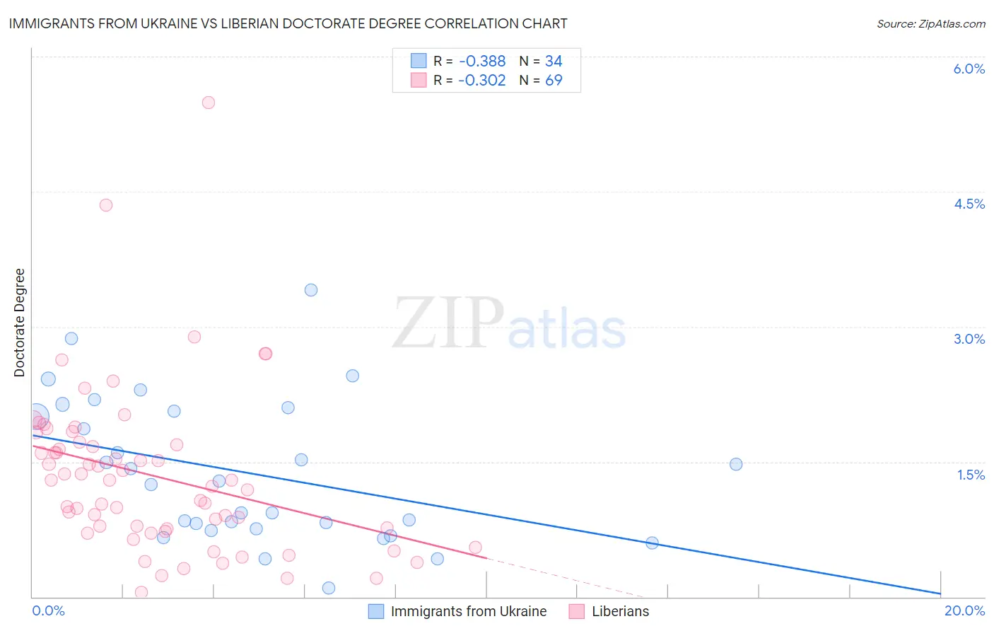 Immigrants from Ukraine vs Liberian Doctorate Degree