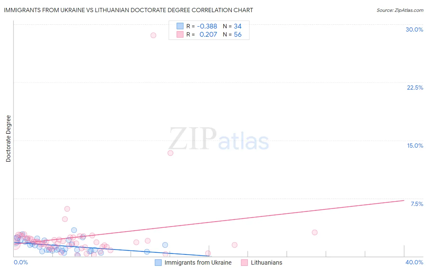 Immigrants from Ukraine vs Lithuanian Doctorate Degree