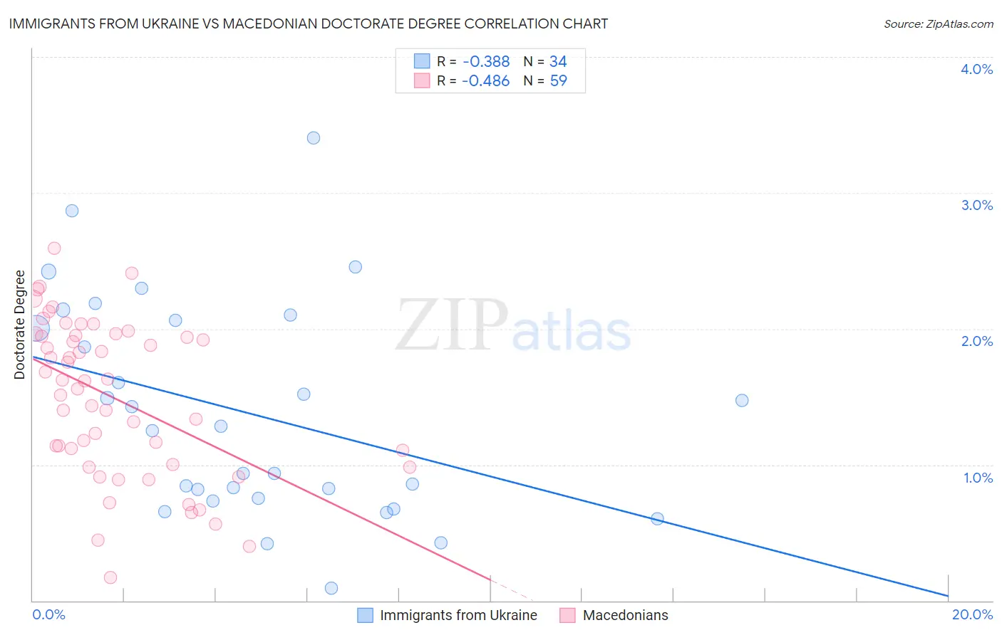 Immigrants from Ukraine vs Macedonian Doctorate Degree