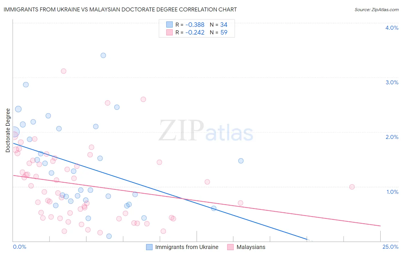 Immigrants from Ukraine vs Malaysian Doctorate Degree