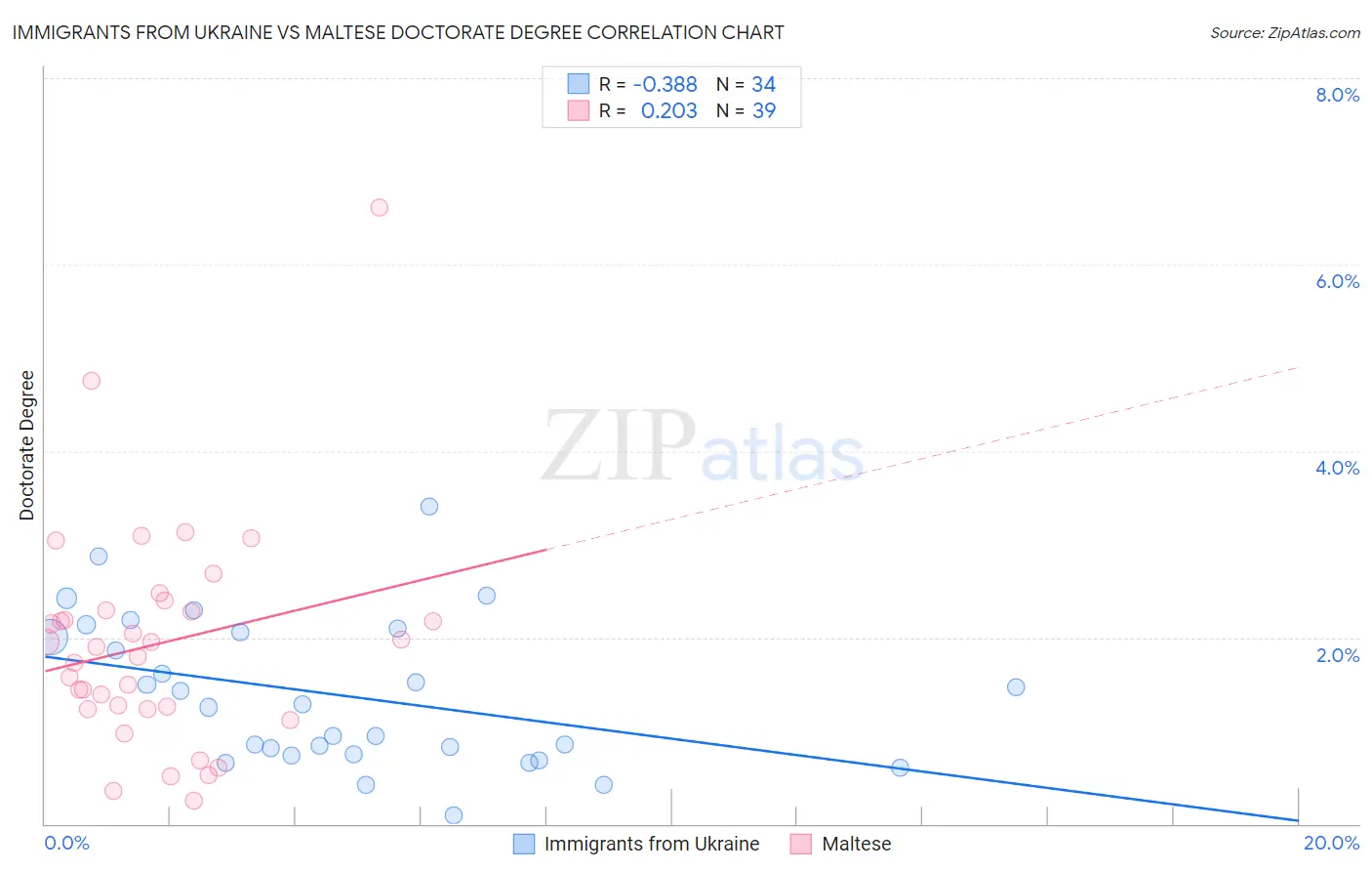 Immigrants from Ukraine vs Maltese Doctorate Degree