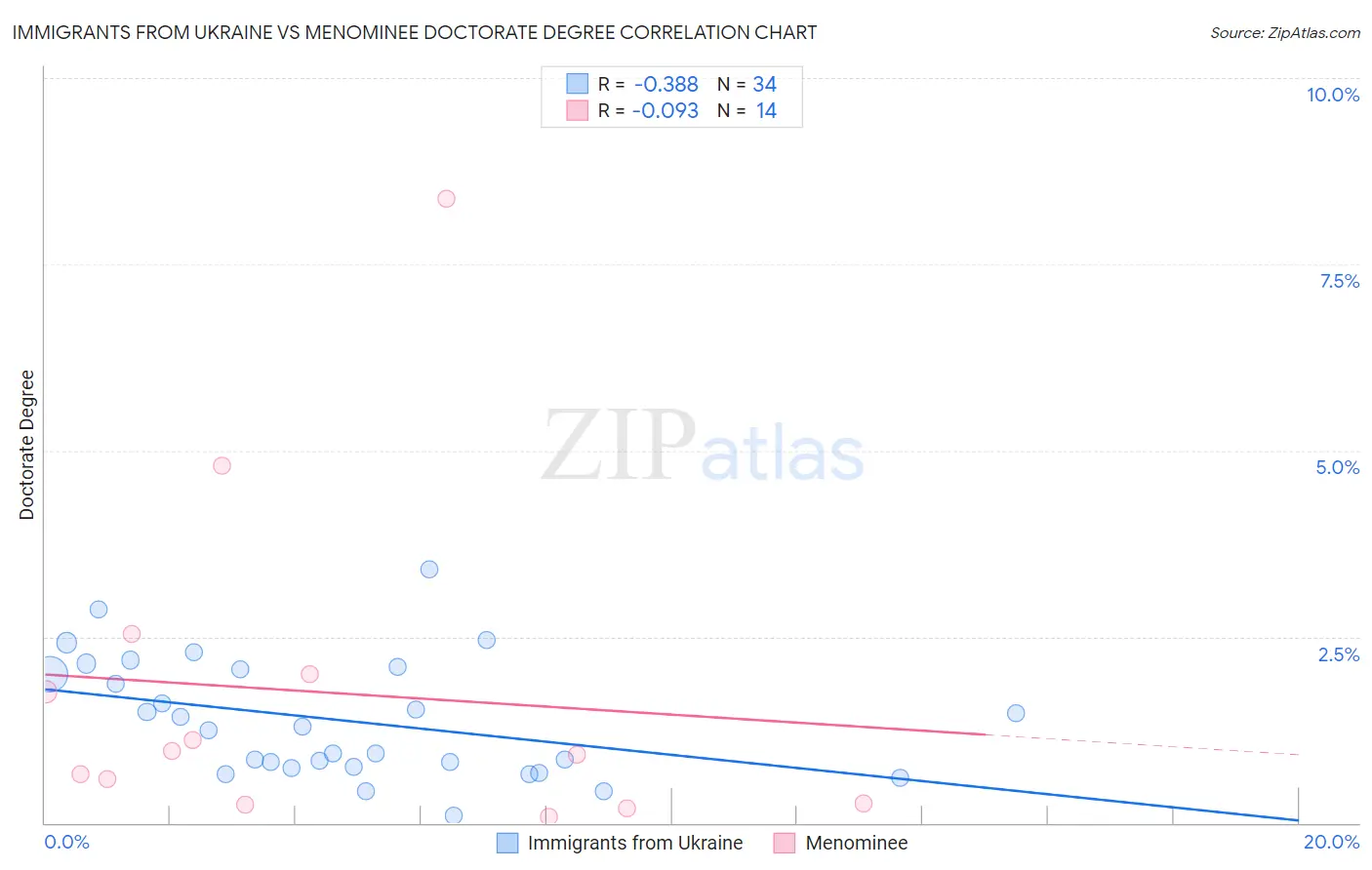 Immigrants from Ukraine vs Menominee Doctorate Degree